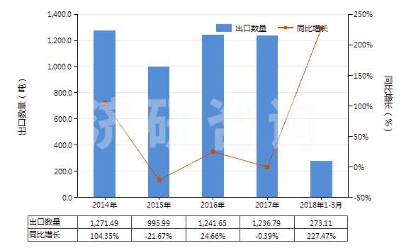 2014-2018年3月中國尼龍等聚酰胺其他變形紗線（單紗細度≤50特）(HS54023190)出口量及增速統(tǒng)計
